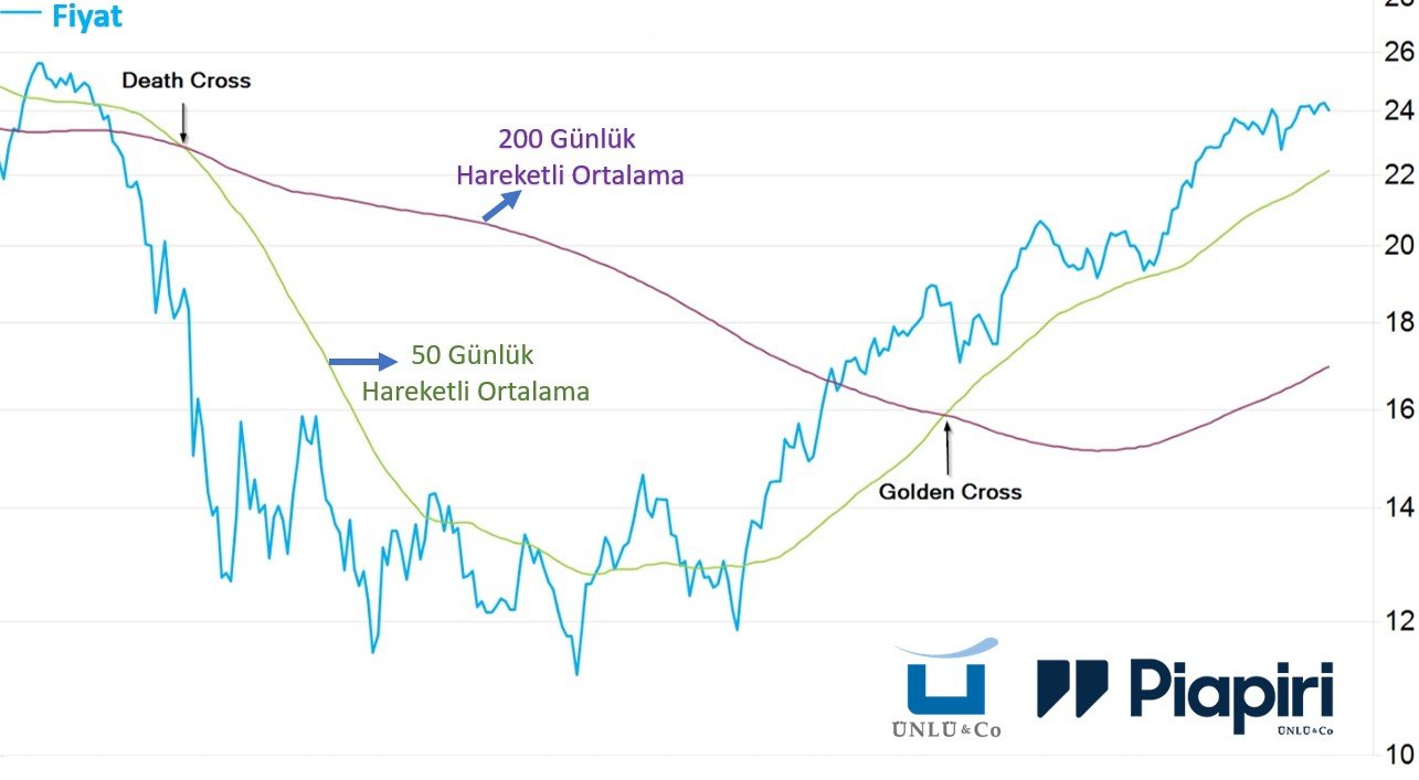 golden cross ve death cross grafiği